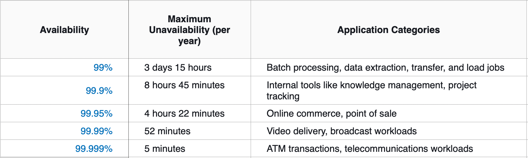 Availability of SaaS offerings