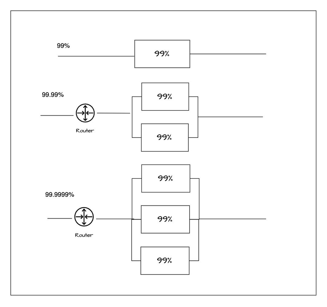 Added replicas increase the availability