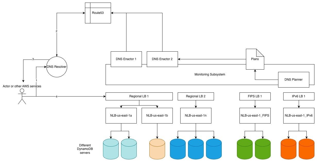 DynamoDB control plane