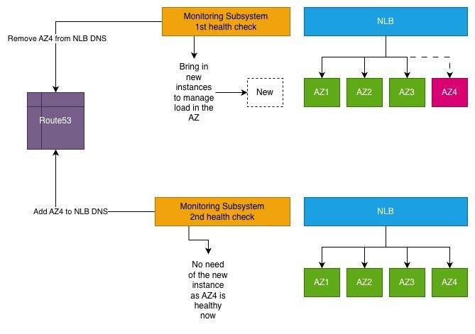 NLB Health Check Subsystem